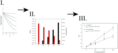 Graphical abstract: Competition kinetics of OH radical reactions with oxygenated organic compounds in aqueous solution: rate constants and internal optical absorption effects