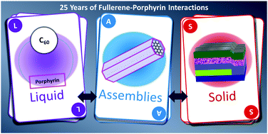Graphical abstract: Fullerenes – how 25 years of charge transfer chemistry have shaped our understanding of (interfacial) interactions