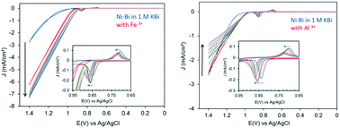 Graphical abstract: Electrochemical study of the promoting effect of Fe on oxygen evolution at thin ‘NiFe–Bi’ films and the inhibiting effect of Al in borate electrolyte