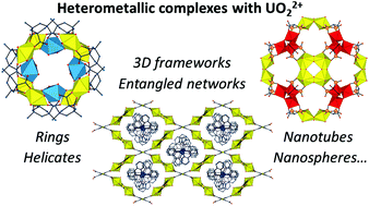 Graphical abstract: Recent advances in structural studies of heterometallic uranyl-containing coordination polymers and polynuclear closed species