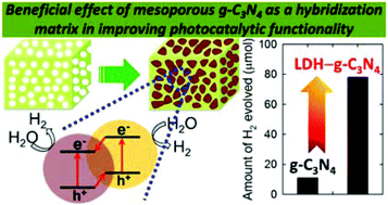 Graphical abstract: Intercalative hybridization of layered double hydroxide nanocrystals with mesoporous g-C3N4 for enhancing visible light-induced H2 production efficiency