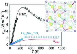 Graphical abstract: Phonon-glass electron-crystal behaviour by A site disorder in n-type thermoelectric oxides