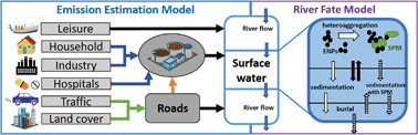 Graphical abstract: Emission and fate modelling framework for engineered nanoparticles in urban aquatic systems at high spatial and temporal resolution