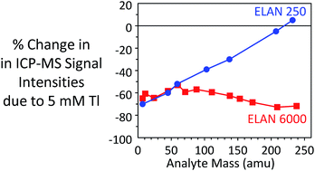 Graphical abstract: Matrix effects using an ICP-MS with a single positive ion lens and grounded stop: analyte mass dependent?