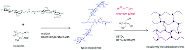 Graphical abstract: Shape memory polymer foams prepared from a heparin-inspired polyurethane/urea