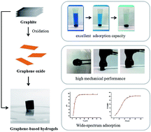 Graphical abstract: Applications of graphene-based composite hydrogels: a review