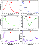 Graphical abstract: Enhanced electron transfer mediated detection of hydrogen peroxide using a silver nanoparticle–reduced graphene oxide–polyaniline fabricated electrochemical sensor