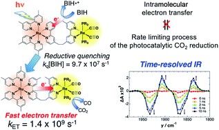 Graphical abstract: Investigation of excited state, reductive quenching, and intramolecular electron transfer of Ru(ii)–Re(i) supramolecular photocatalysts for CO2 reduction using time-resolved IR measurements