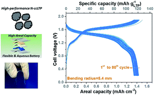 Graphical abstract: High-performance LiTi2(PO4)3 anodes for high-areal-capacity flexible aqueous lithium-ion batteries