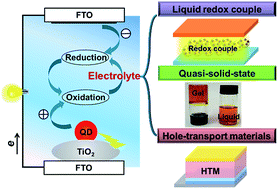 Graphical abstract: Recent advances in electrolytes for quantum dot-sensitized solar cells