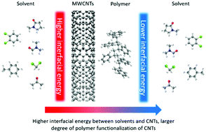 Graphical abstract: The application of the surface energy based solubility parameter theory for the rational design of polymer-functionalized MWCNTs