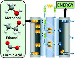 Graphical abstract: Understanding small-molecule electro-oxidation on palladium based compounds – a feature on experimental and theoretical approaches