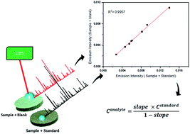 Graphical abstract: Multi-energy calibration (MEC) applied to laser-induced breakdown spectroscopy (LIBS)