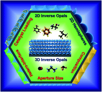Graphical abstract: Gas sensors using ordered macroporous oxide nanostructures