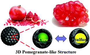 Graphical abstract: 3D pomegranate-like TiN@graphene composites with electrochemical reaction chambers as sulfur hosts for ultralong-life lithium–sulfur batteries