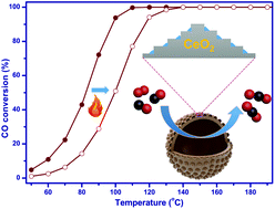 Graphical abstract: Litchi-peel-like hierarchical hollow copper-ceria microspheres: aerosol-assisted synthesis and high activity and stability for catalytic CO oxidation
