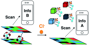 Graphical abstract: Double layer 3D codes: fluorescent supramolecular polymeric gels allowing direct recognition of the chloride anion using a smart phone
