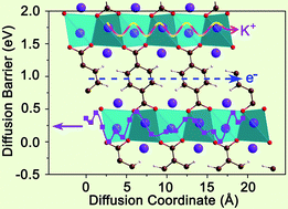 Graphical abstract: A nonaqueous potassium-ion hybrid capacitor enabled by two-dimensional diffusion pathways of dipotassium terephthalate