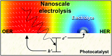 Graphical abstract: Contribution of electrolyte in nanoscale electrolysis of pure and buffered water by particulate photocatalysis