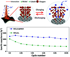 Graphical abstract: Stabilizing NiCo2O4 hybrid architectures by reduced graphene oxide interlayers for improved cycling stability of hybrid supercapacitors