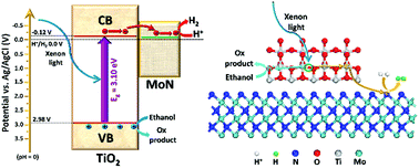 Graphical abstract: Metallic MoN ultrathin nanosheets boosting high performance photocatalytic H2 production