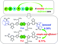 Graphical abstract: Simple-structured small molecule acceptors constructed by a weakly electron-deficient thiazolothiazole core for high-efficiency non-fullerene organic solar cells