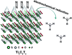 Graphical abstract: Ti3C2Tx (T = F, OH) MXene nanosheets: conductive 2D catalysts for ambient electrohydrogenation of N2 to NH3