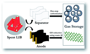 Graphical abstract: Template-free synthesis of carbon hollow spheres and reduced graphene oxide from spent lithium-ion batteries towards efficient gas storage