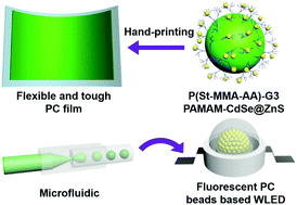 Graphical abstract: Dendrimer-induced colloids towards robust fluorescent photonic crystal films and high performance WLEDs