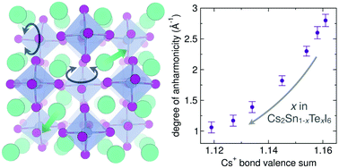 Graphical abstract: Bond valences and anharmonicity in vacancy-ordered double perovskite halides