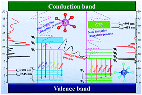 Graphical abstract: Photoluminescence properties and energy transfer in a novel Sr8ZnY(PO4)7:Tb3+,Eu3+ phosphor with high thermal stability and its great potential for application in warm white light emitting diodes