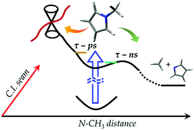 Graphical abstract: Mode-specific excited-state dynamics of N-methylpyrrole