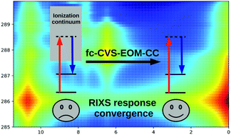 Graphical abstract: How to stay out of trouble in RIXS calculations within equation-of-motion coupled-cluster damped response theory? Safe hitchhiking in the excitation manifold by means of core–valence separation