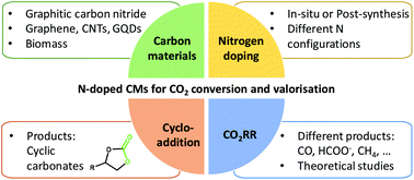 Graphical abstract: Nitrogen-doped metal-free carbon catalysts for (electro)chemical CO2 conversion and valorisation