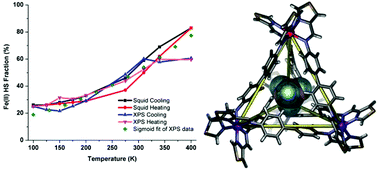 Graphical abstract: A mixed-spin spin-crossover thiozolylimine [Fe4L6]8+ cage