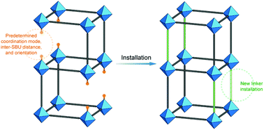 Graphical abstract: New linker installation in metal–organic frameworks