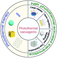 Graphical abstract: Near-infrared photothermally activated nanomachines for cancer theragnosis