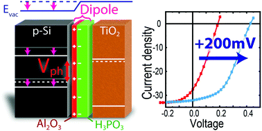 Graphical abstract: Stable and tunable phosphonic acid dipole layer for band edge engineering of photoelectrochemical and photovoltaic heterojunction devices