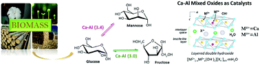 Graphical abstract: Tuning Ca–Al-based catalysts’ composition to isomerize or epimerize glucose and other sugars