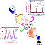 Graphical abstract: Simultaneous monitoring of 32S, 33S and 34S isotopes of H2S using cavity ring-down spectroscopy with a mid-infrared external-cavity quantum cascade laser