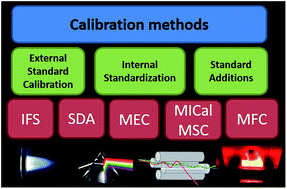 Graphical abstract: Fundamentals and new approaches to calibration in atomic spectrometry