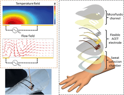 Graphical abstract: A wearable electrofluidic actuation system