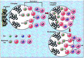 Graphical abstract: Electrolyte selection for supercapacitive devices: a critical review