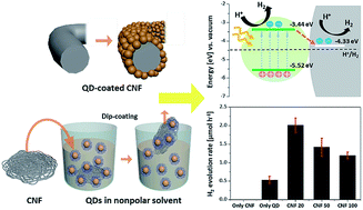 Graphical abstract: A feasible strategy to prepare quantum dot-incorporated carbon nanofibers as free-standing platforms