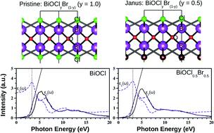 Graphical abstract: Thermochemical stability, and electronic and dielectric properties of Janus bismuth oxyhalide BiOX (X = Cl, Br, I) monolayers