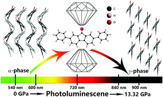 Graphical abstract: Drastic photoluminescence modulation of an organic molecular crystal with high pressure