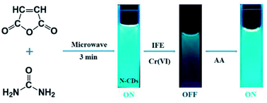 Graphical abstract: A novel method for the preparation of solvent-free, microwave-assisted and nitrogen-doped carbon dots as fluorescent probes for chromium(vi) detection and bioimaging