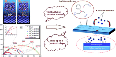 Graphical abstract: Adsorption and anticorrosive behavior of aromatic epoxy monomers on carbon steel corrosion in acidic solution: computational studies and sustained experimental studies