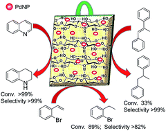 Graphical abstract: Pd nanoparticles on green support as dip-catalyst: a facile transfer hydrogenation of olefins and N-heteroarenes in water