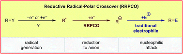 Graphical abstract: Reductive radical-polar crossover: traditional electrophiles in modern radical reactions
